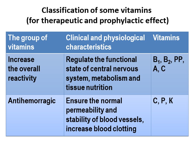 Classification of some vitamins  (for therapeutic and prophylactic effect)